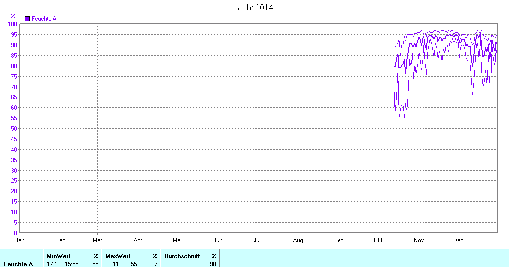 Grafik noch nicht vorhanden