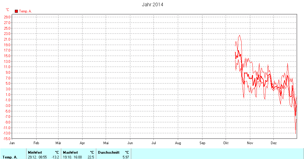 Grafik noch nicht vorhanden