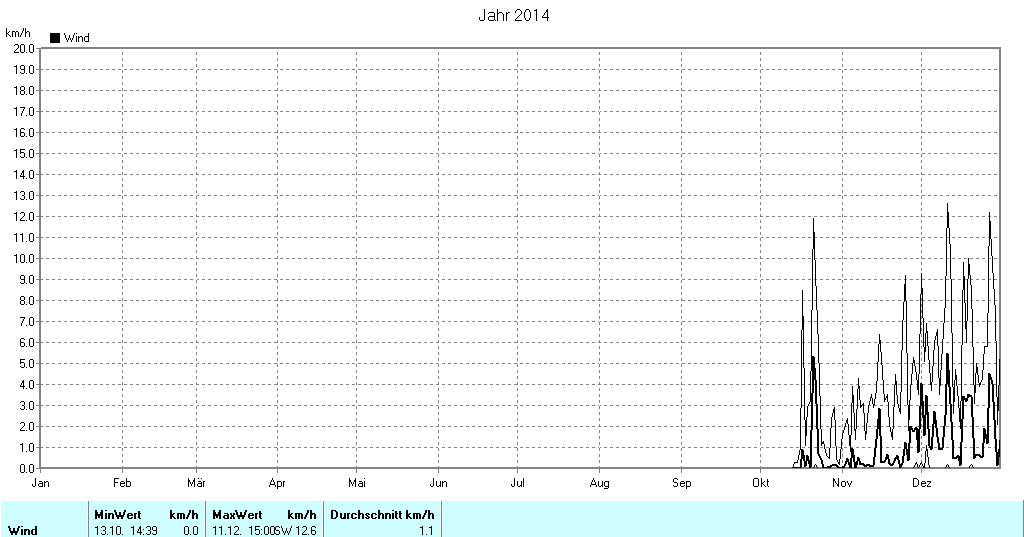 Grafik noch nicht vorhanden