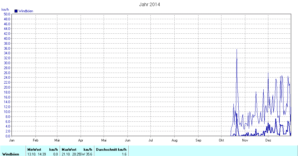 Grafik noch nicht vorhanden