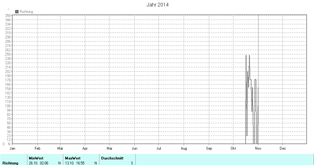 Grafik noch nicht vorhanden