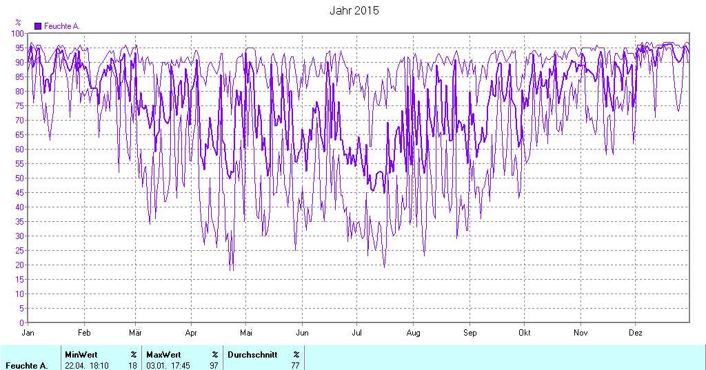 Grafik noch nicht vorhanden