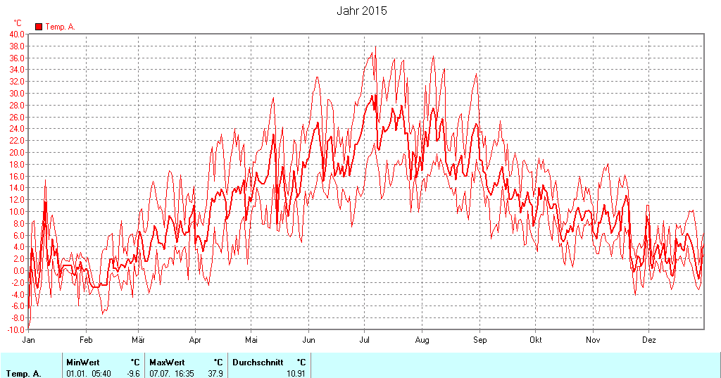 Grafik noch nicht vorhanden