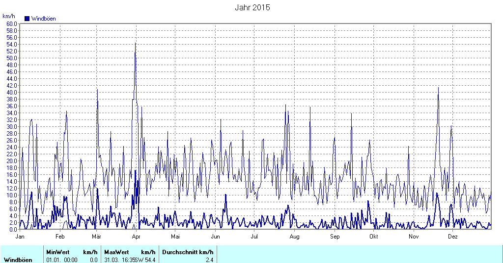 Grafik noch nicht vorhanden