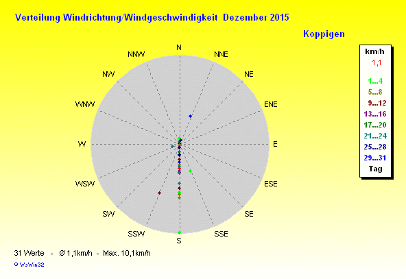 Grafik ist noch nicht verfügbar