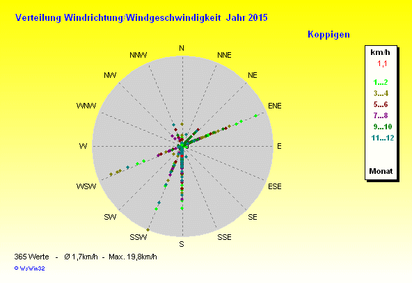 Grafik noch nicht vorhanden