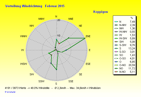 Grafik ist noch nicht verfügbar