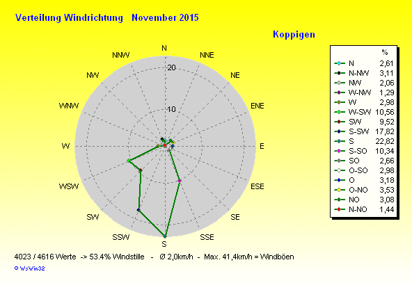 Grafik ist noch nicht verfügbar