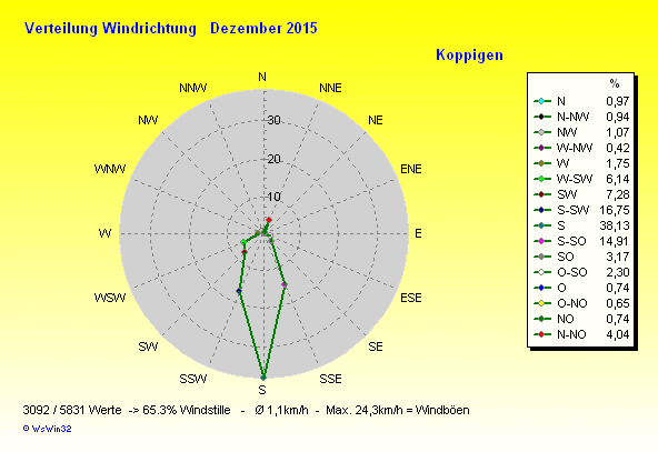 Grafik ist noch nicht verfügbar