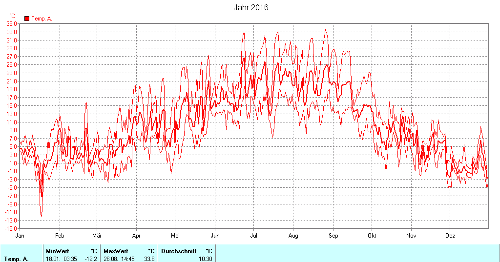 Grafik noch nicht vorhanden