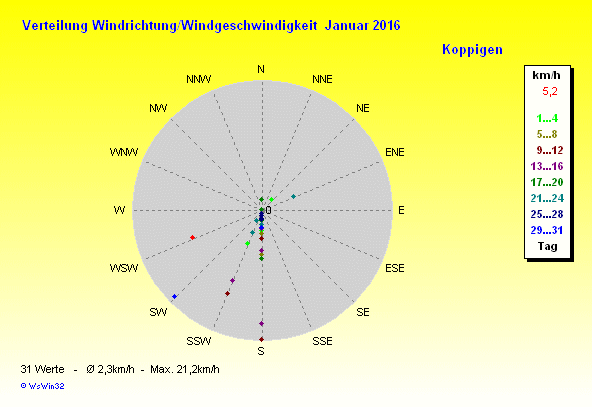 Grafik ist noch nicht verfügbar