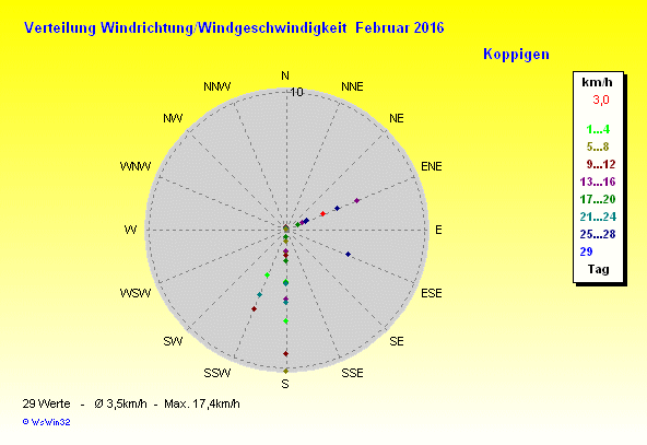 Grafik ist noch nicht verfügbar