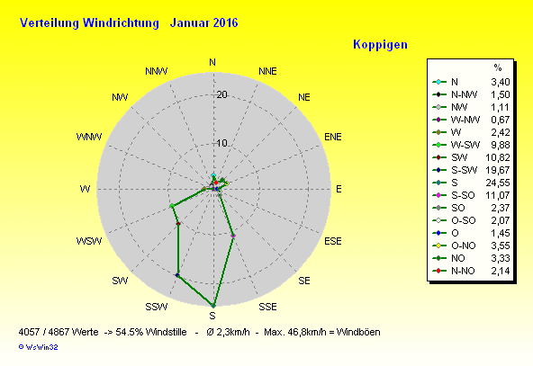 Grafik ist noch nicht verfügbar