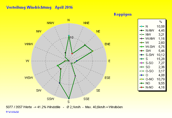 Grafik ist noch nicht verfügbar