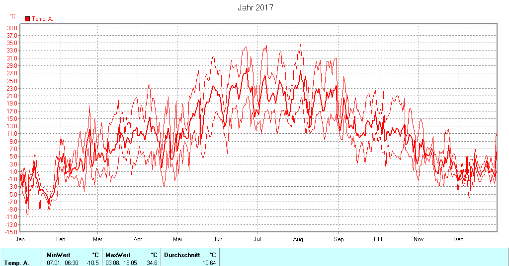 Grafik noch nicht vorhanden