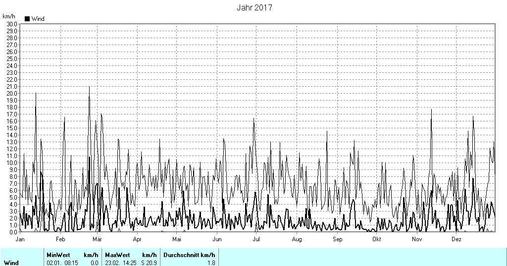 Grafik noch nicht vorhanden