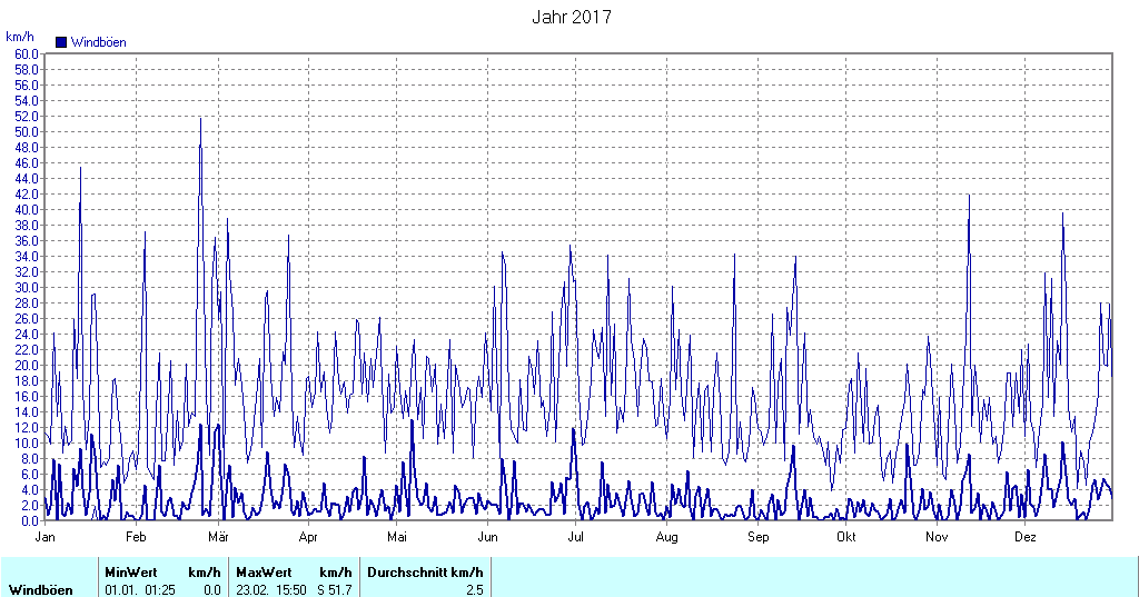 Grafik noch nicht vorhanden