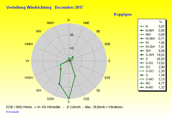 Grafik ist noch nicht verfügbar