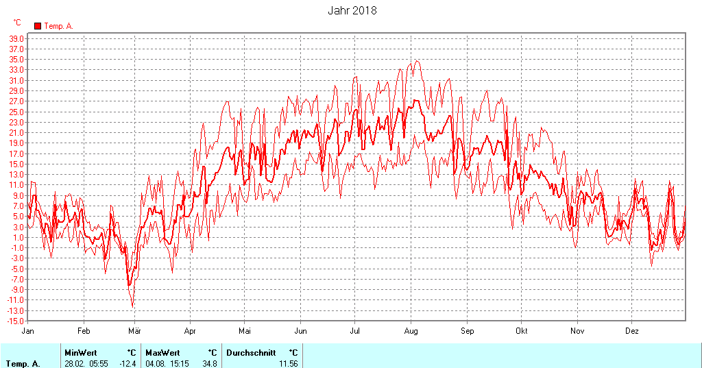 Grafik noch nicht vorhanden