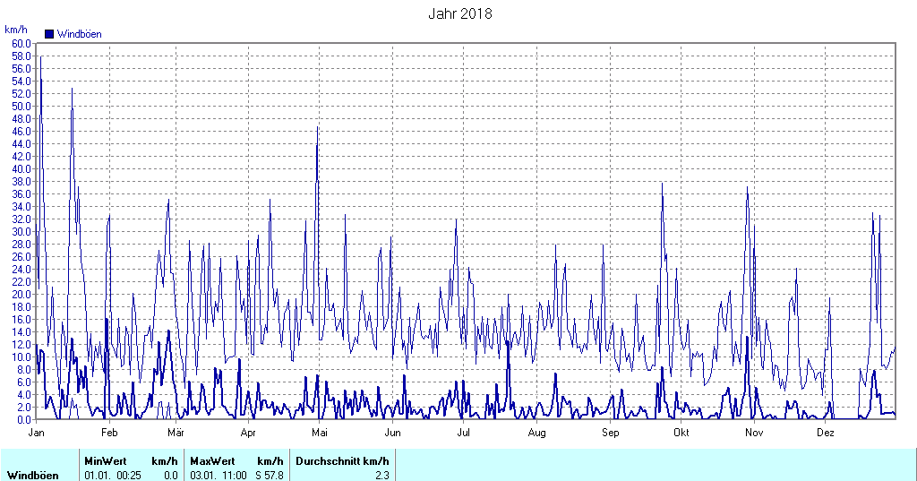 Grafik noch nicht vorhanden