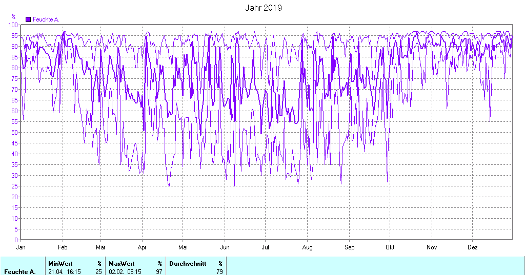 Grafik noch nicht vorhanden