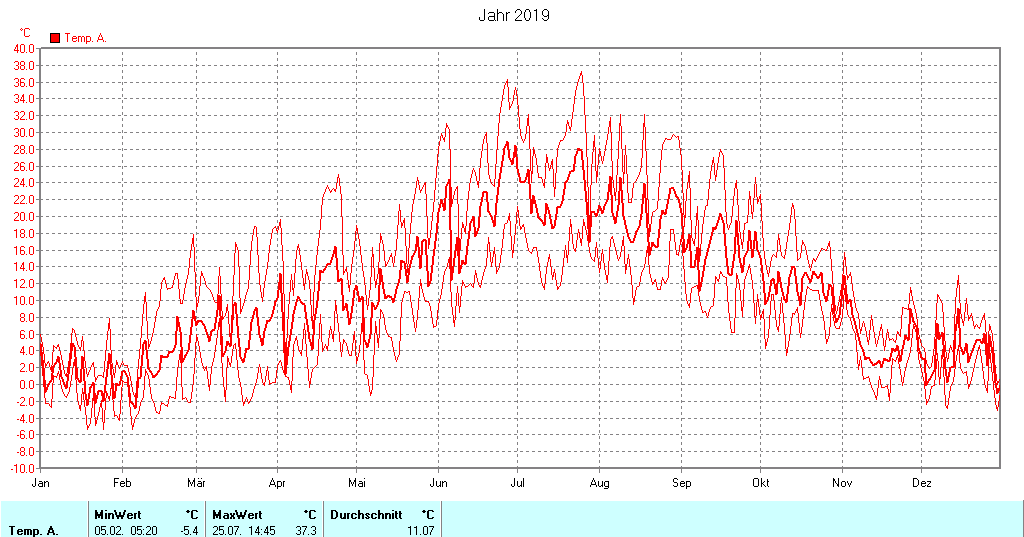 Grafik noch nicht vorhanden