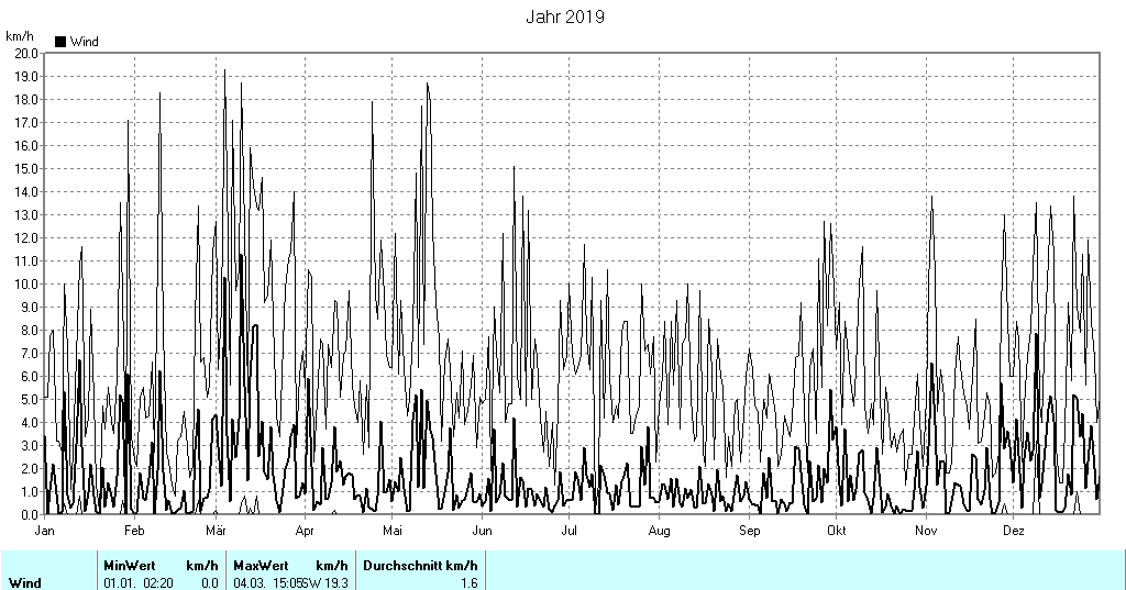 Grafik noch nicht vorhanden