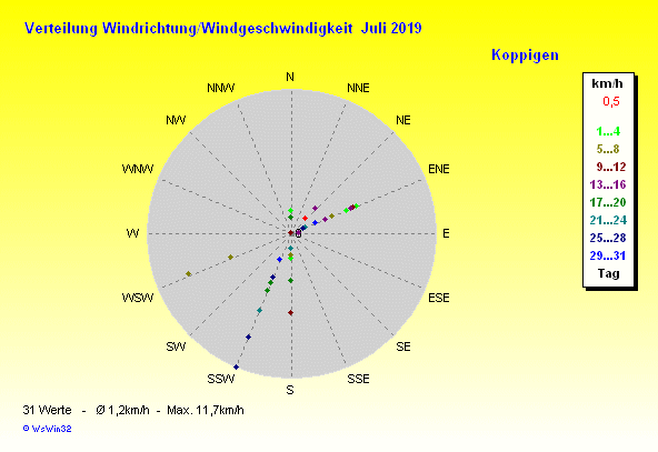 Grafik ist noch nicht verfügbar