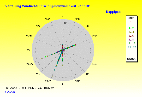 Grafik noch nicht vorhanden