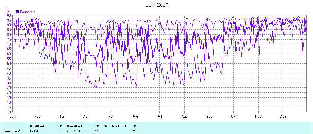 Grafik noch nicht vorhanden