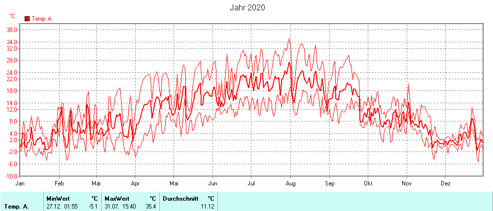 Grafik noch nicht vorhanden