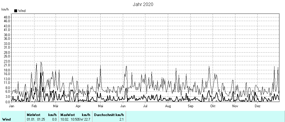 Grafik noch nicht vorhanden