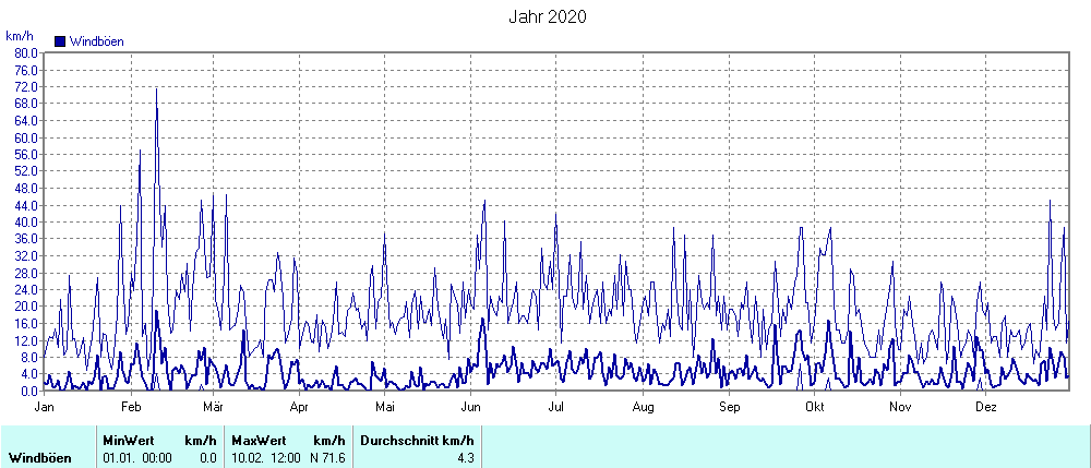 Grafik noch nicht vorhanden