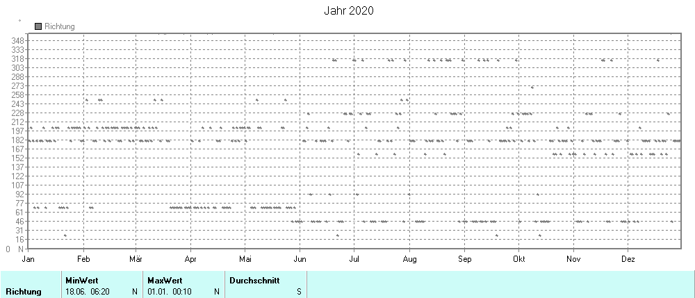 Grafik noch nicht vorhanden