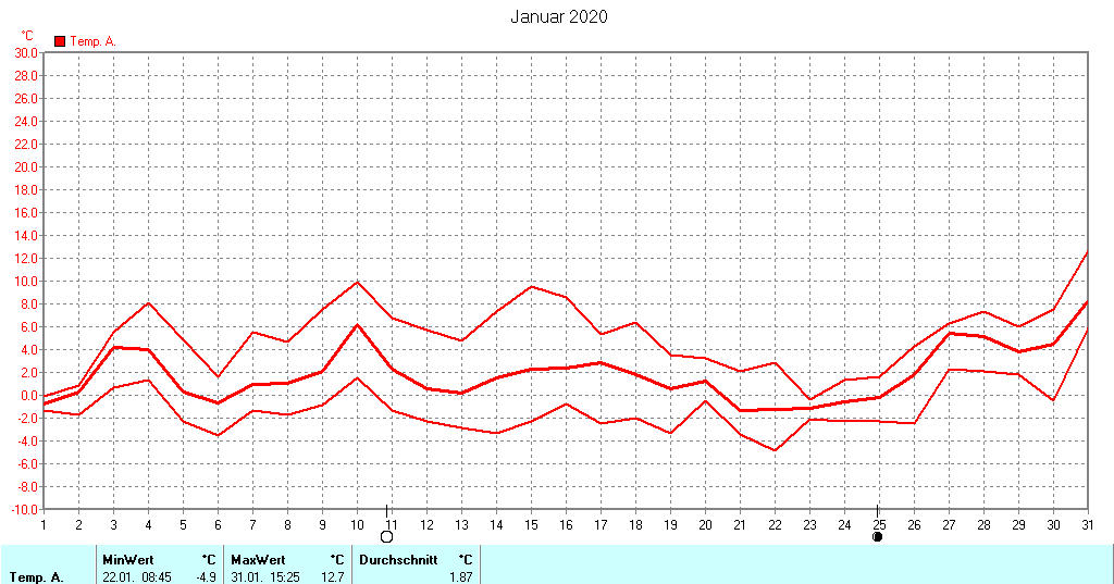 Grafik ist noch nicht verfuegbar