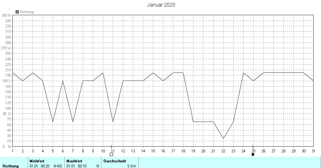 Grafik ist noch nicht verfuegbar