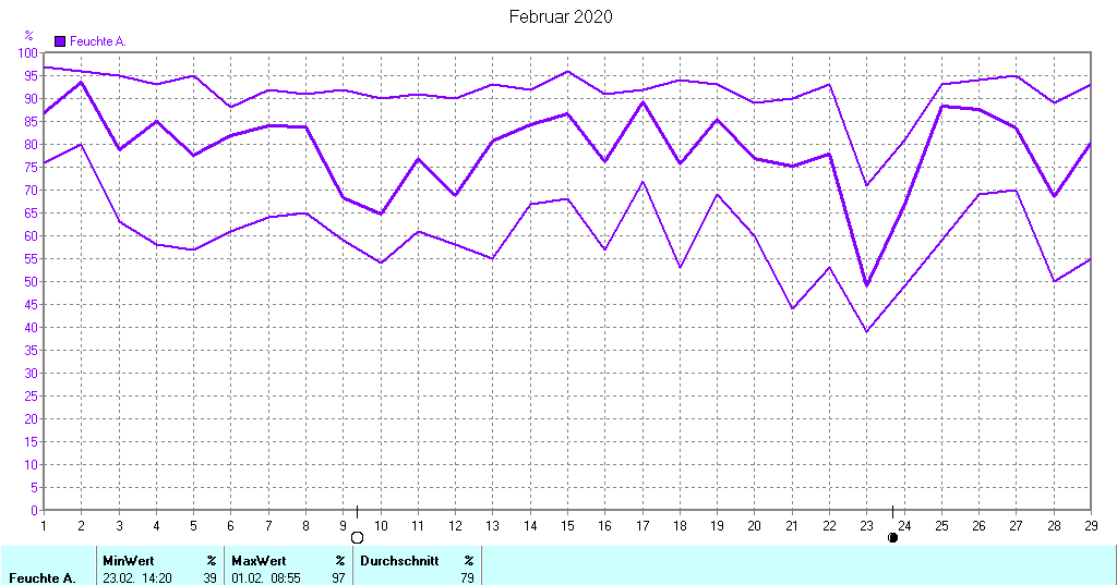 Grafik ist noch nicht verfuegbar