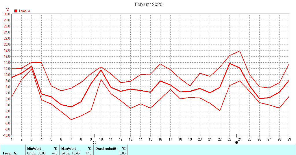 Grafik ist noch nicht verfuegbar