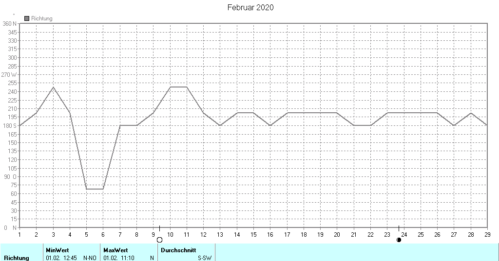 Grafik ist noch nicht verfuegbar