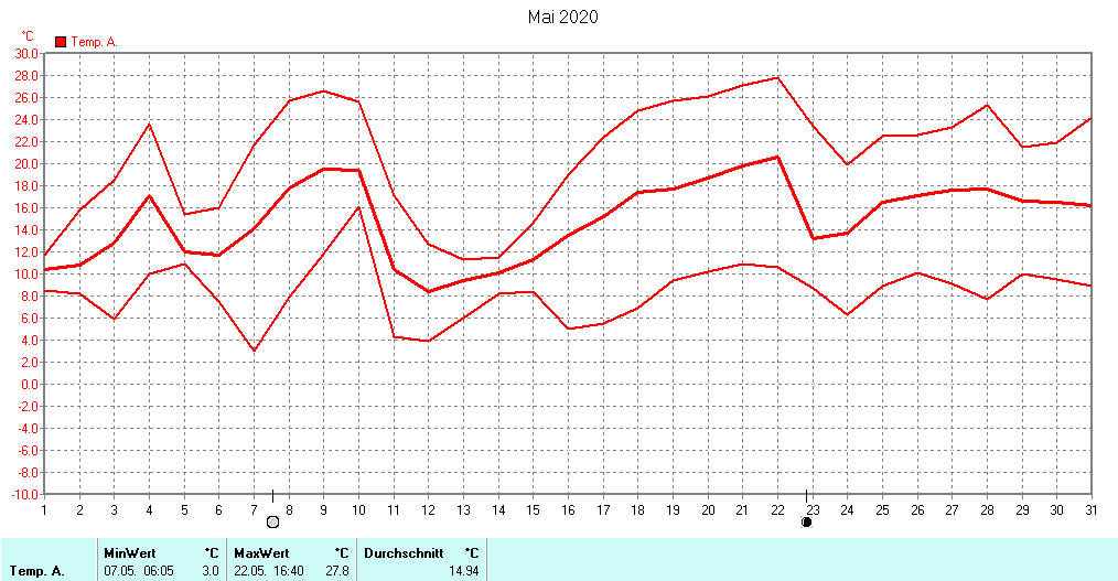 Grafik ist noch nicht verfuegbar