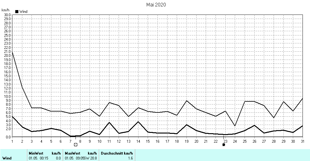 Grafik ist noch nicht verfuegbar