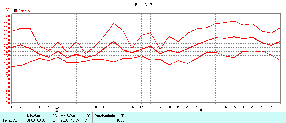 Grafik ist noch nicht verfuegbar