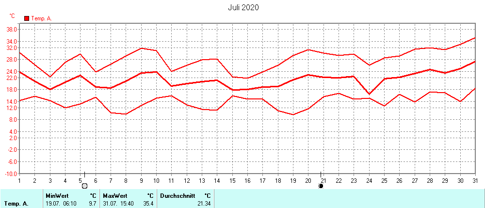 Grafik ist noch nicht verfuegbar