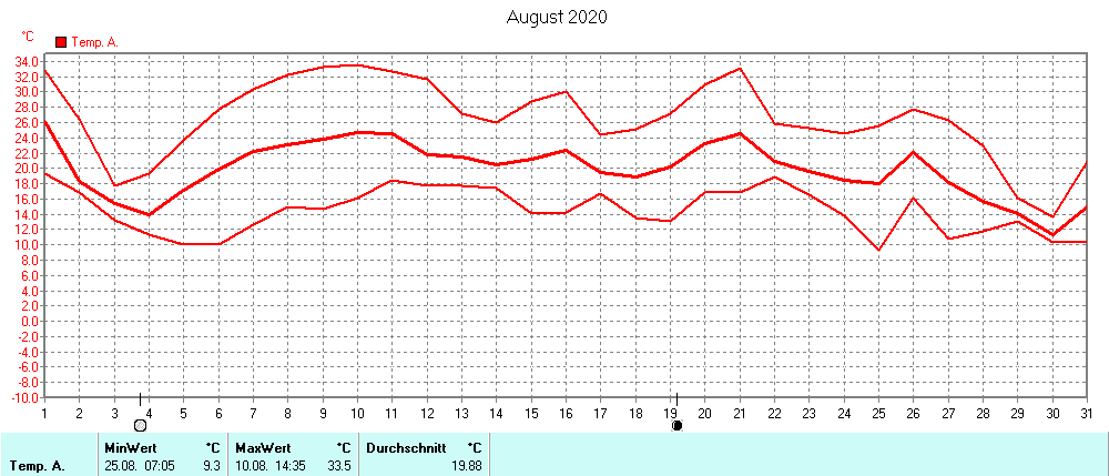 Grafik ist noch nicht verfuegbar