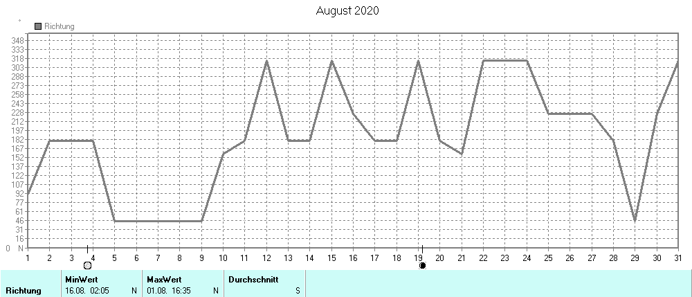 Grafik ist noch nicht verfuegbar