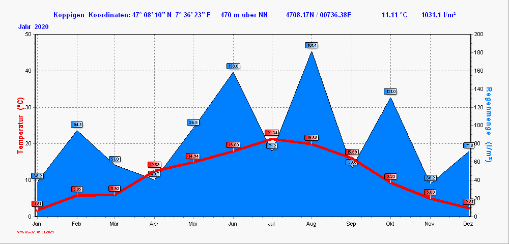 Grafik noch nicht vorhanden