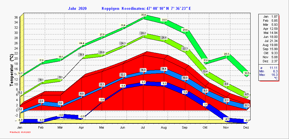 Grafik noch nicht vorhanden