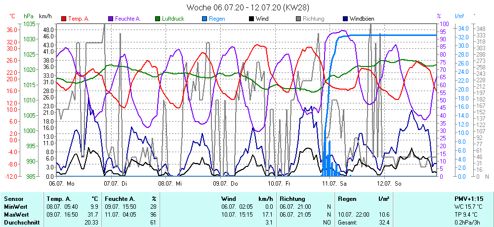 Grafik ist noch nicht verfuegbar