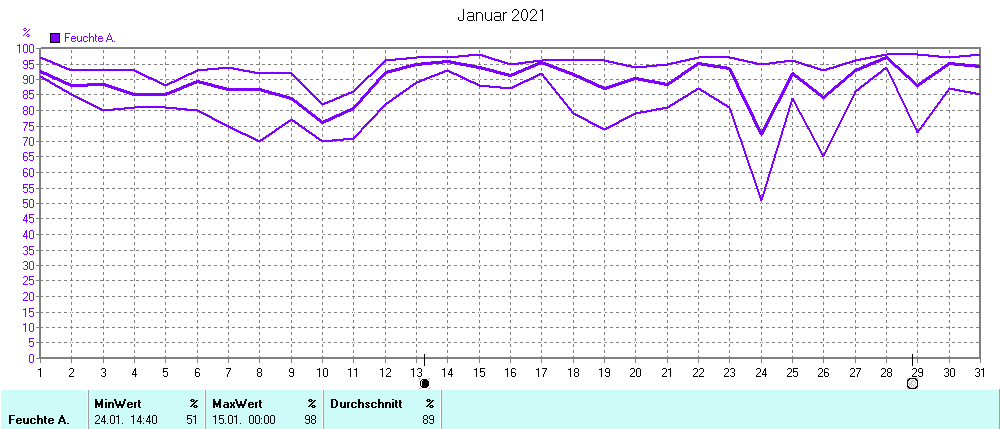 Grafik ist noch nicht verfuegbar