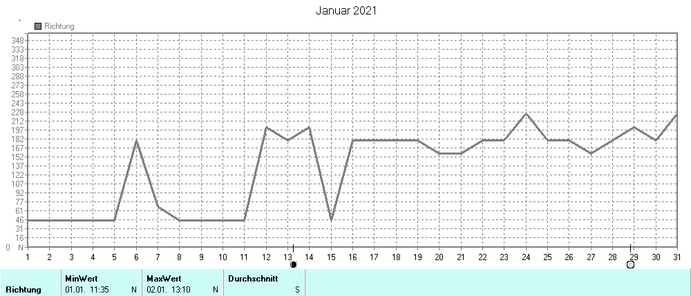 Grafik ist noch nicht verfuegbar